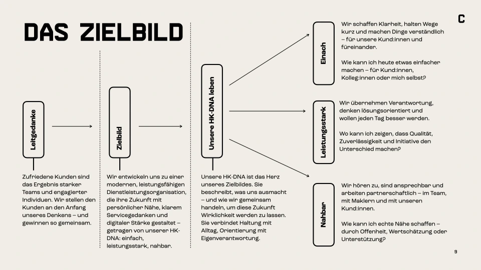 Präsentationsfolie 009: Das Zielbild