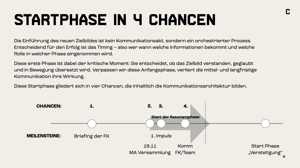 Präsentationsfolie 010: Startphase in vier Chancen