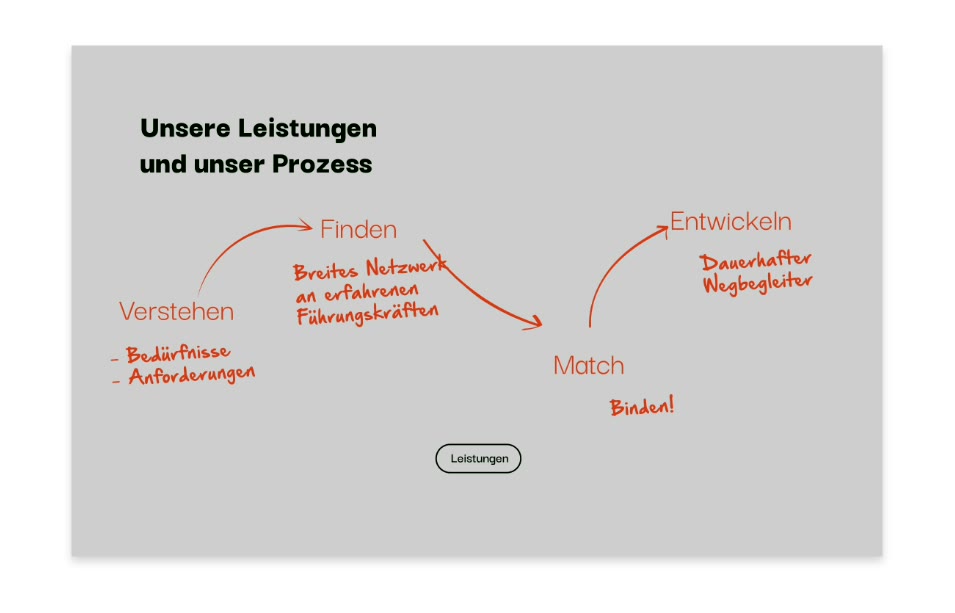 me, Leistungen und Prozess als handschriftliche Notiz