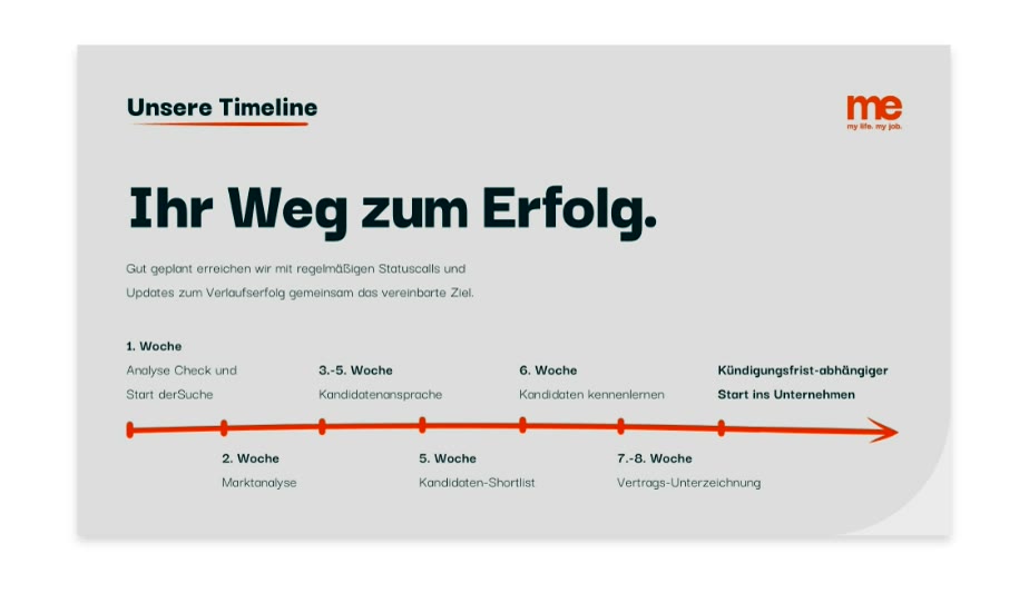 me, Präsentationsseite „Ihr Weg zum Erfolg“ mit Timeline